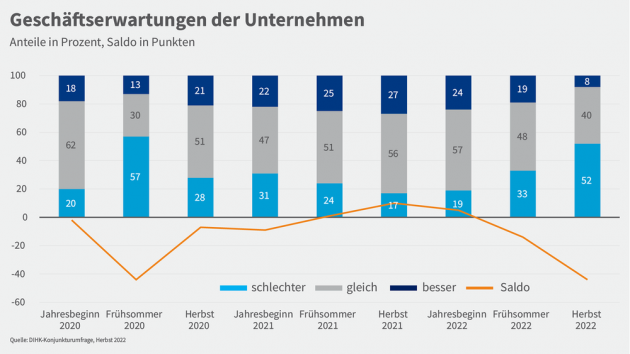 So schlecht wie nie: Geschäftserwartungen der Unternehmen brechen ein - DIHK-Konjunkturumfrage zeigt weiteren Einbruch bei Geschäftserwartungen der Unternehmen, nur acht Prozent rechnen mit Besserung - Quelle: DIHK